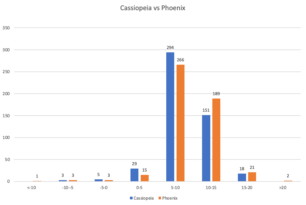 LALAL.AI Presents Phoenix, A New Step in Evolution of Audio Source ...