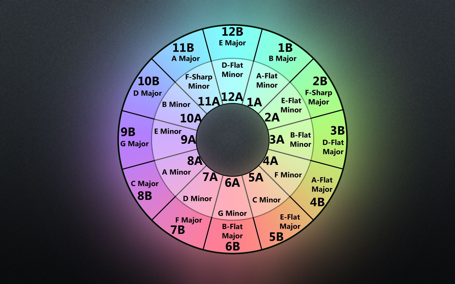 A Beginner s Guide To Harmonic Mixing